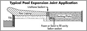 Pool expansion joint application